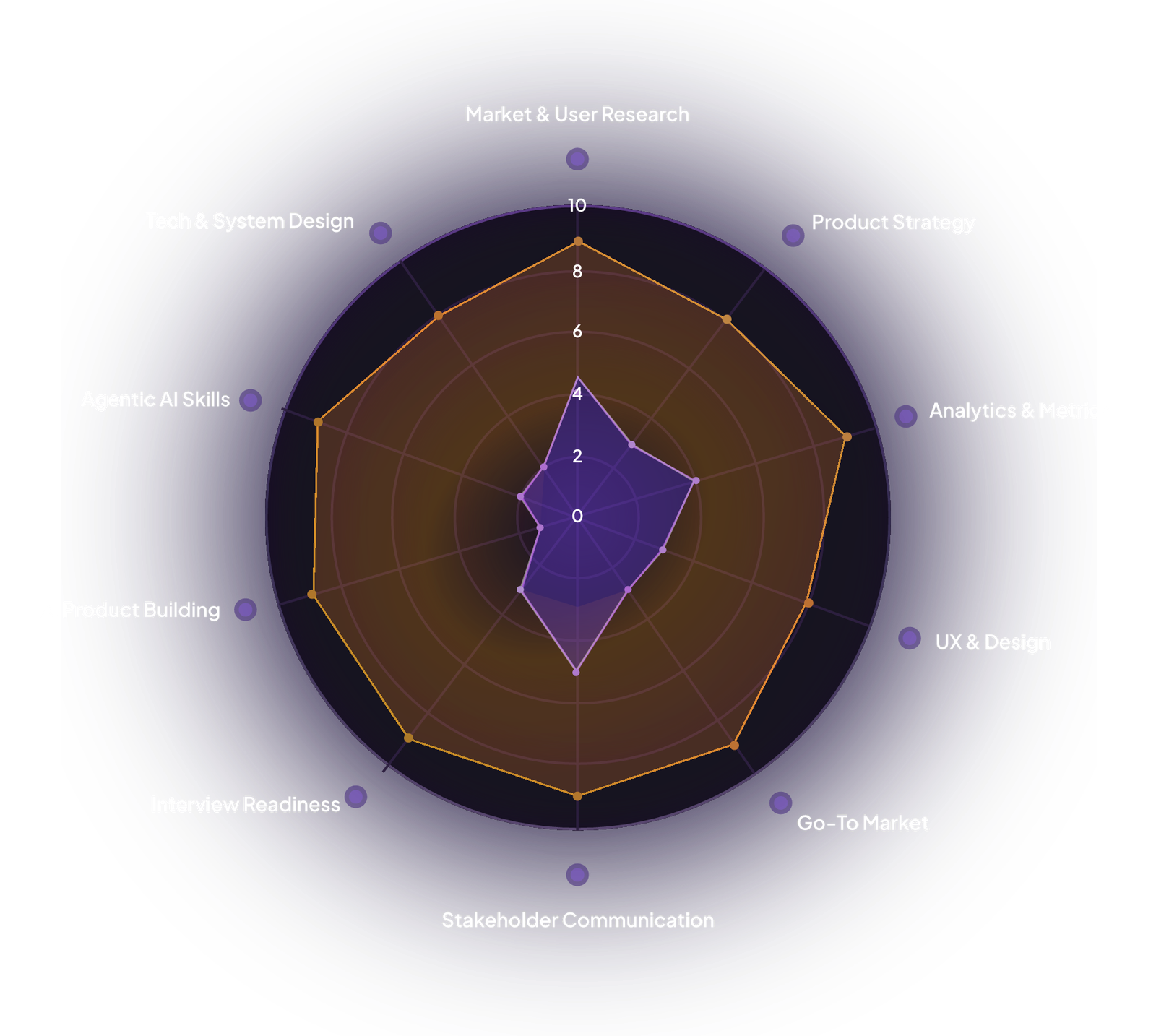Before and After: The impact of our program on key skills radar chart